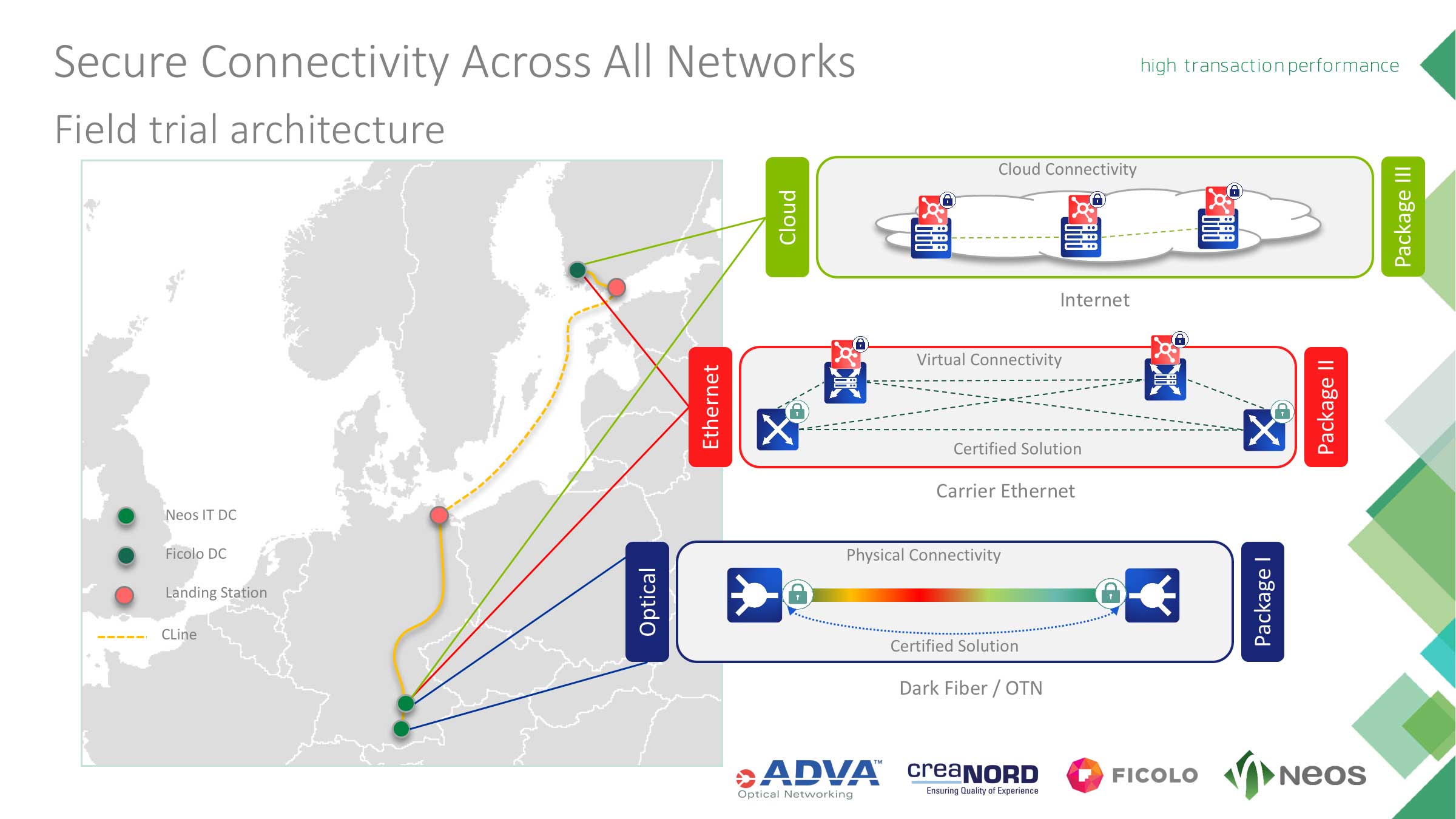 Neos IT Services Powerpoint Chart, Secure Connectivity Across All Networks